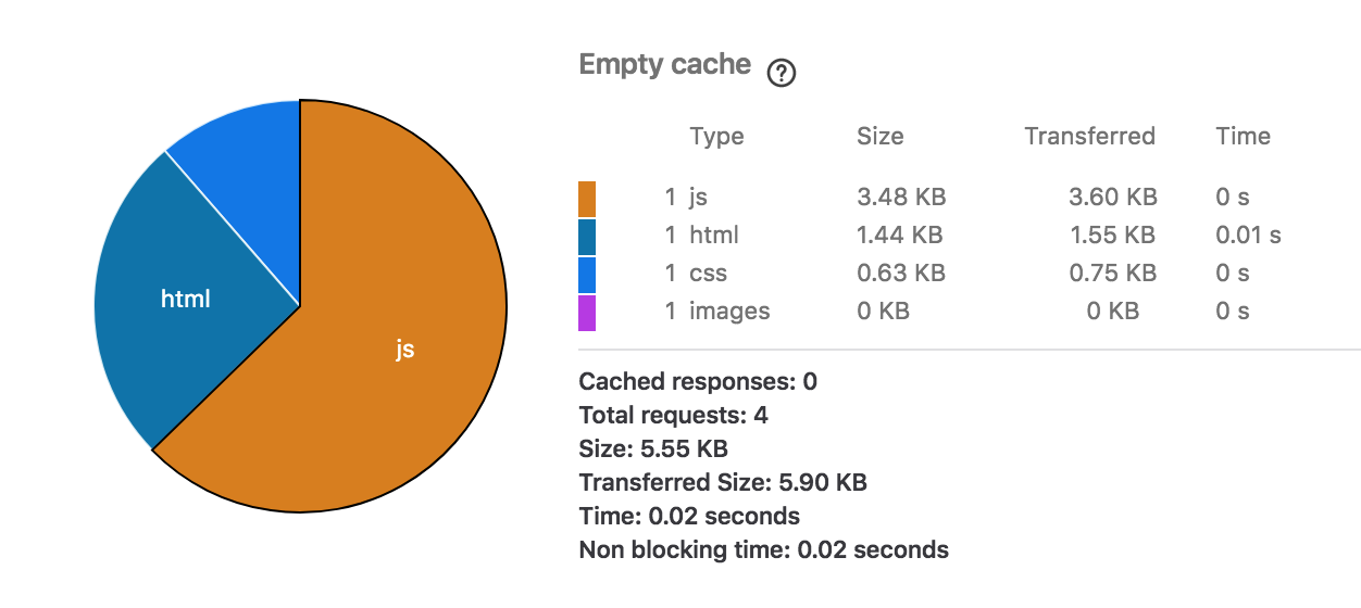A pie chart of the frameworkless page weight showing that most of the data is JavaScript - 3.48 KB, HTML 1.44 KB, CSS 0.63 KB and images 0 KB, with a time taken of 0.02 seconds