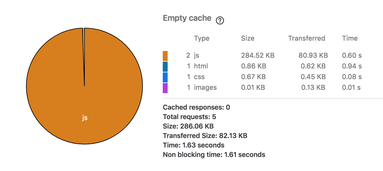 A pie chart of the unframeworkless page weight showing that by far most of the data is JavaScript - 284.52 KB, HTML 0.86 KB, CSS 0.67 KB and images 0.01 KB, with a time taken of 1.63 seconds